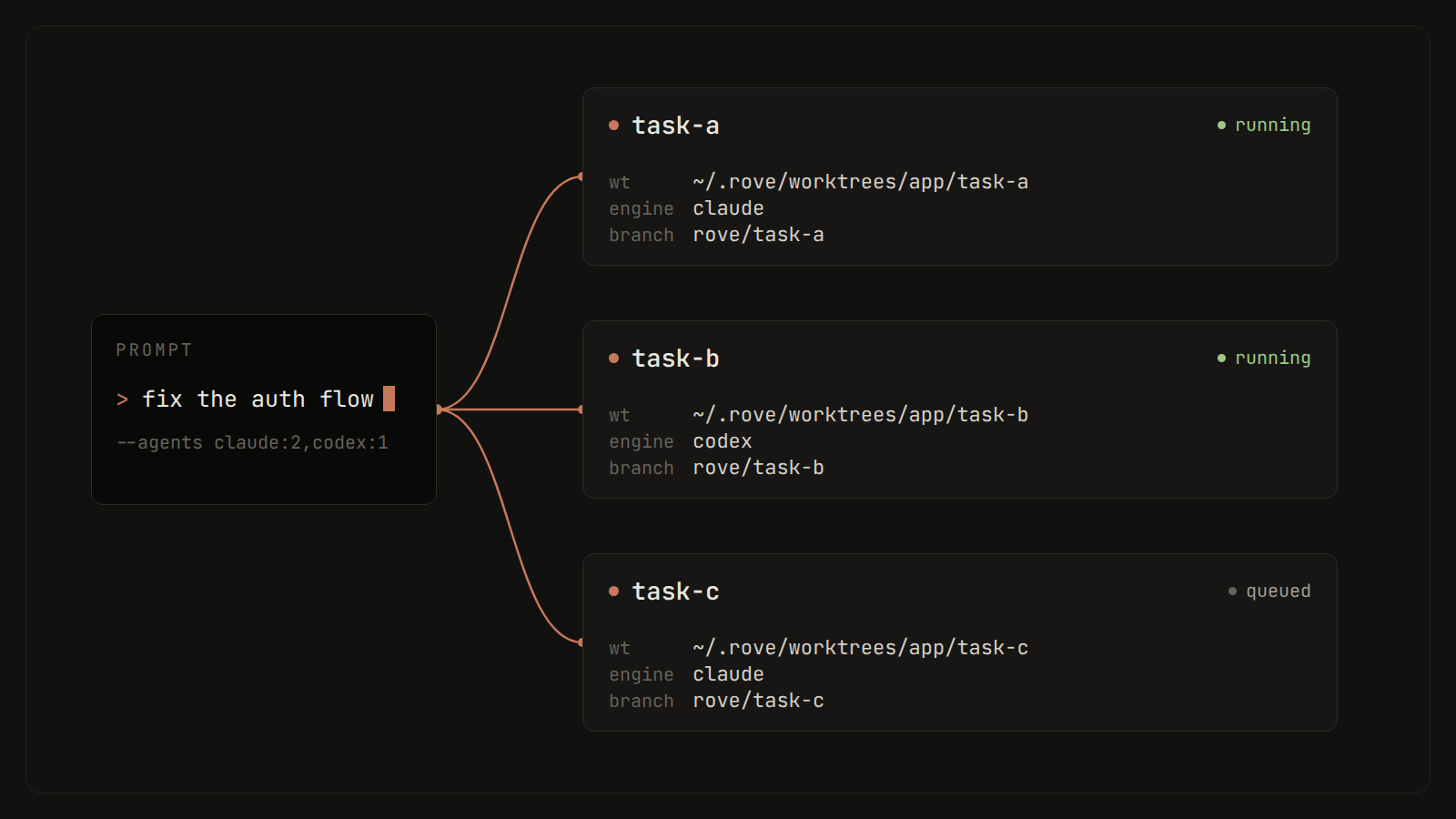 One prompt fans out to three tasks, each with its own worktree, engine session, and branch